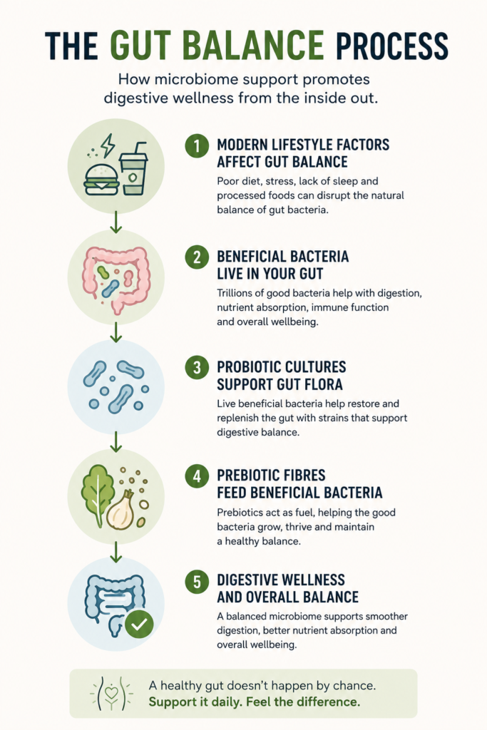 microbiome gut balance